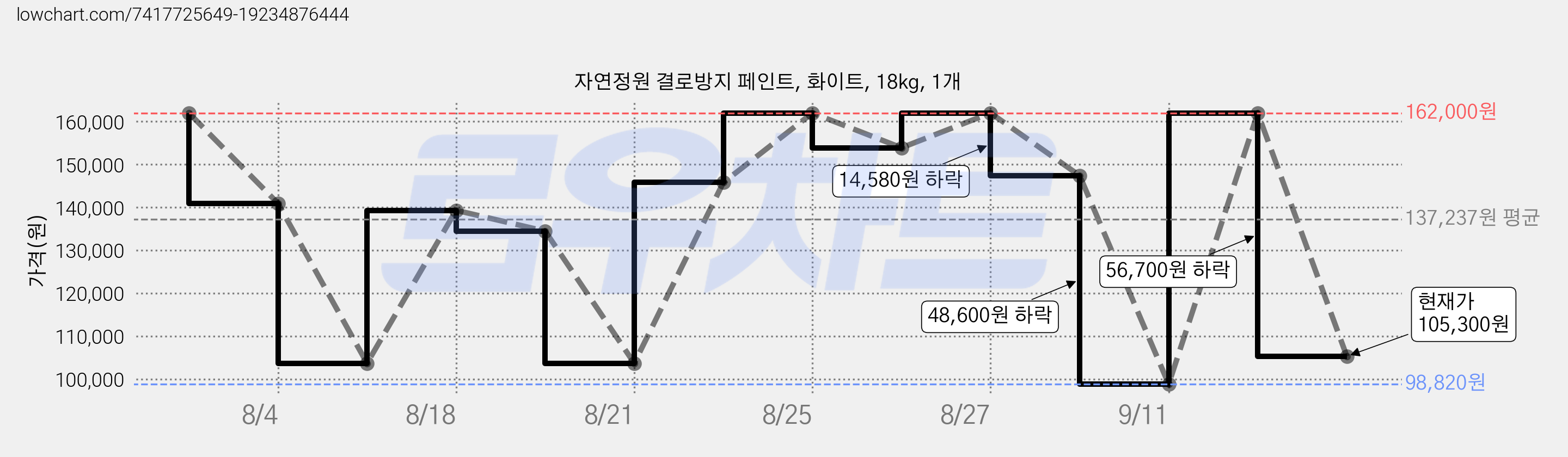 자연정원 결로방지 페인트, 화이트, 18kg, 1개 가격 변동 차트, 현재가 105,300원, 관측 최저가 98,820원