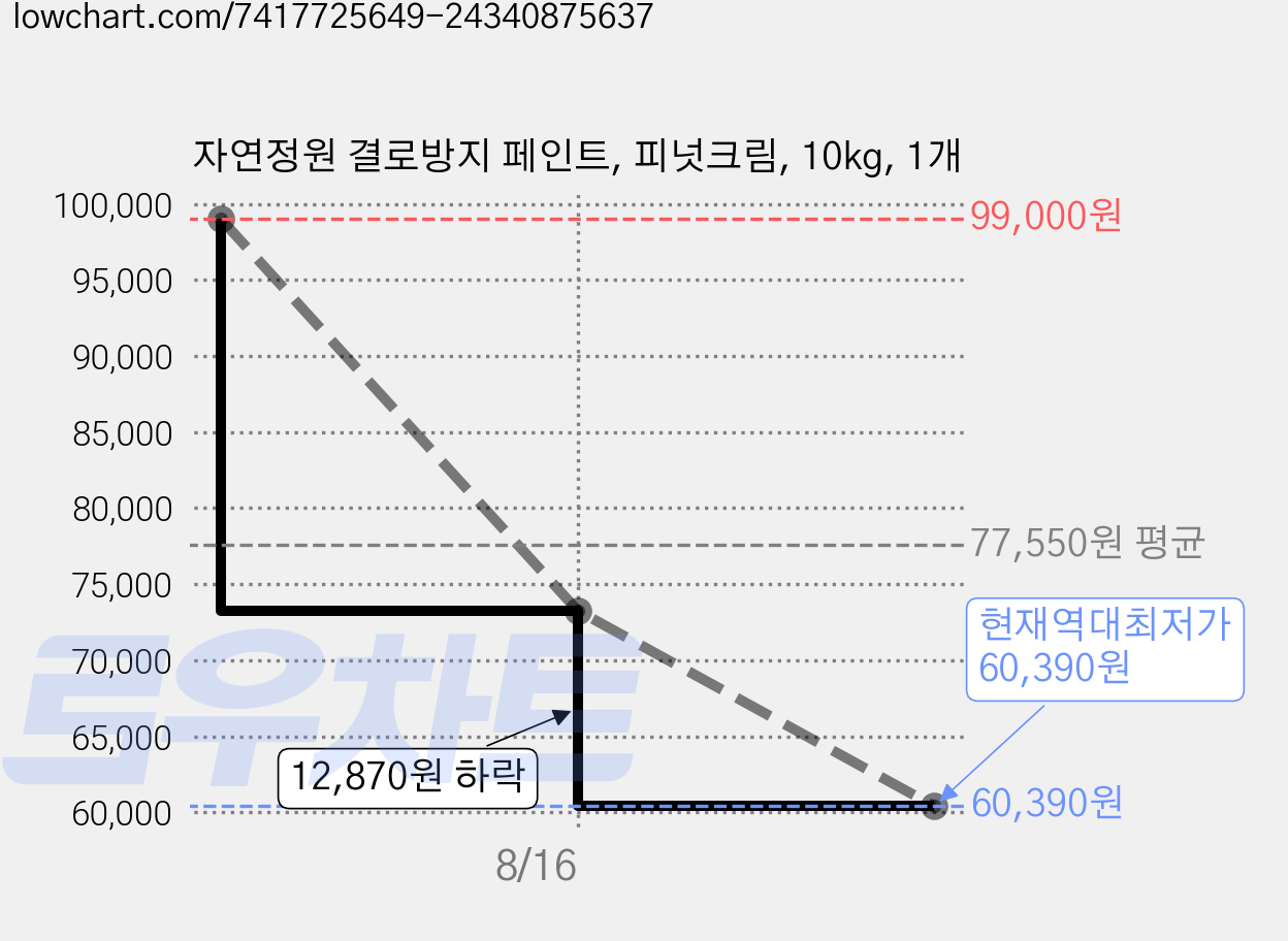 자연정원 결로방지 페인트, 피넛크림, 10kg, 1개 가격 변동 차트, 현재가 60,390원, 역대최저가