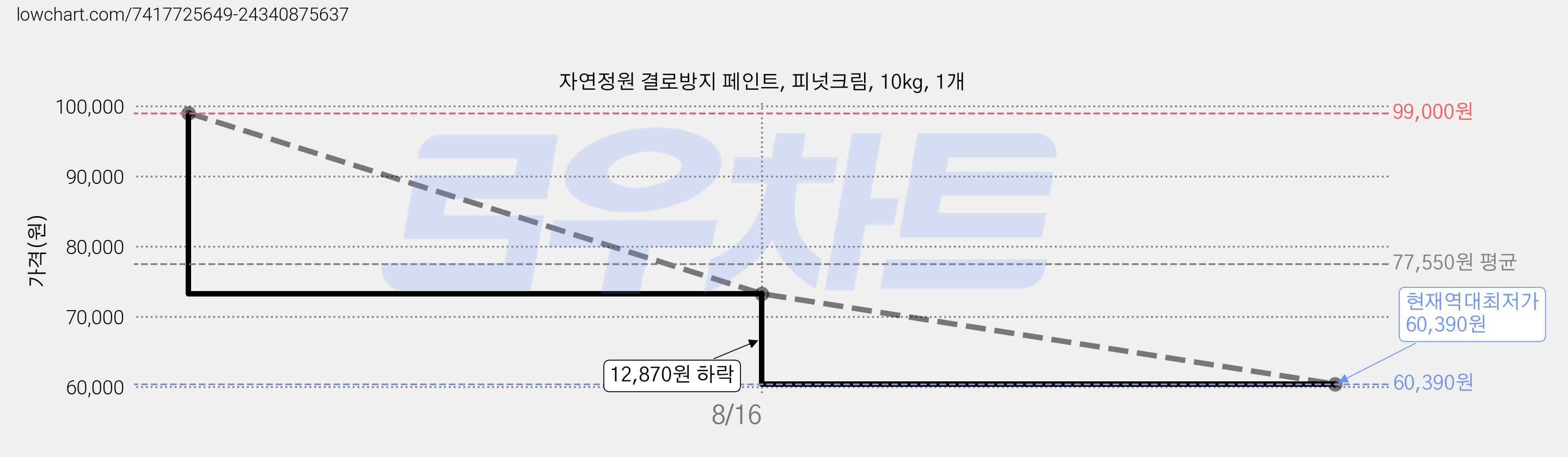 자연정원 결로방지 페인트, 피넛크림, 10kg, 1개 가격 변동 차트, 현재가 60,390원, 역대최저가