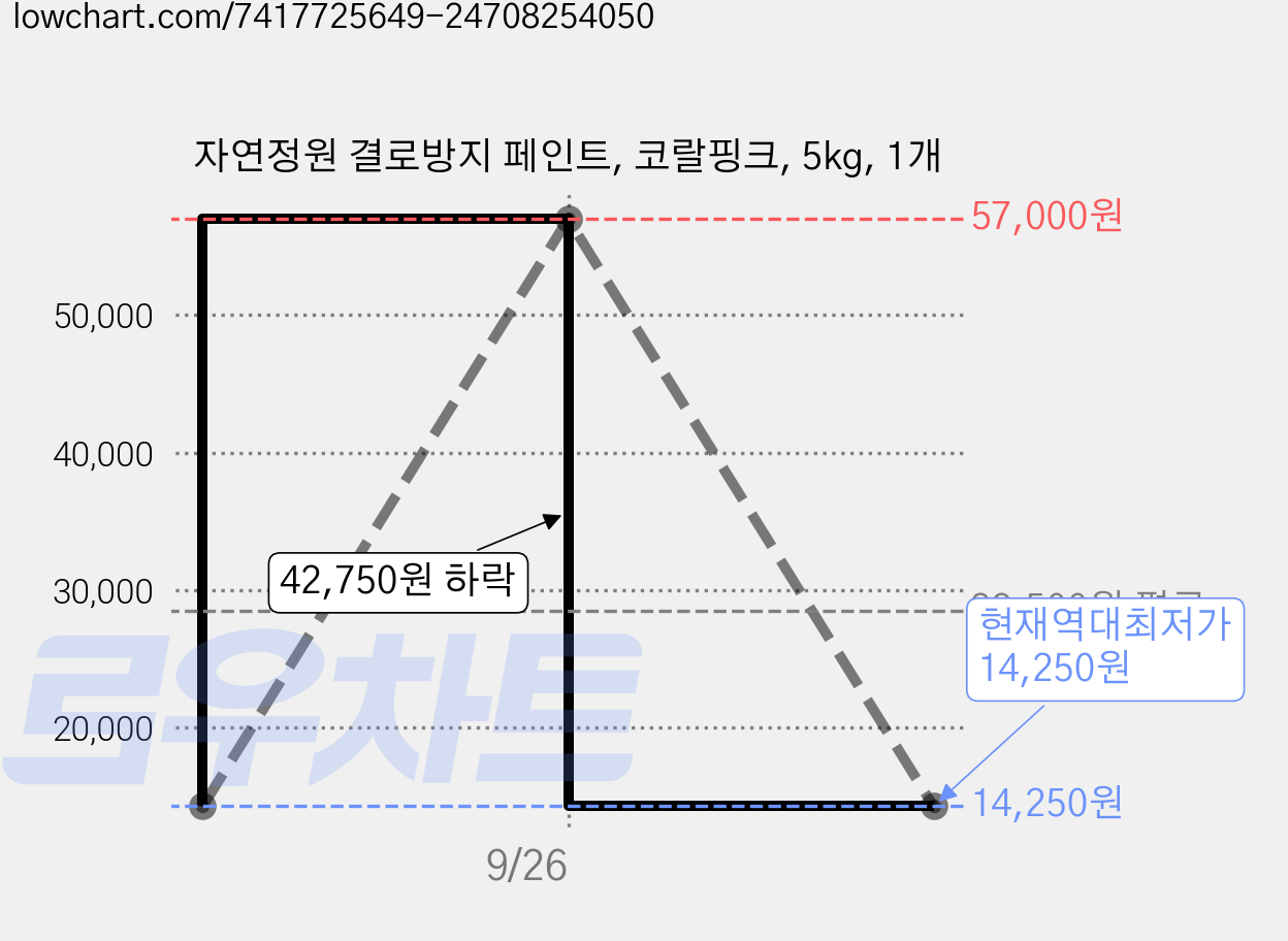 자연정원 결로방지 페인트, 코랄핑크, 5kg, 1개 가격 변동 차트, 현재가 14,250원, 역대최저가