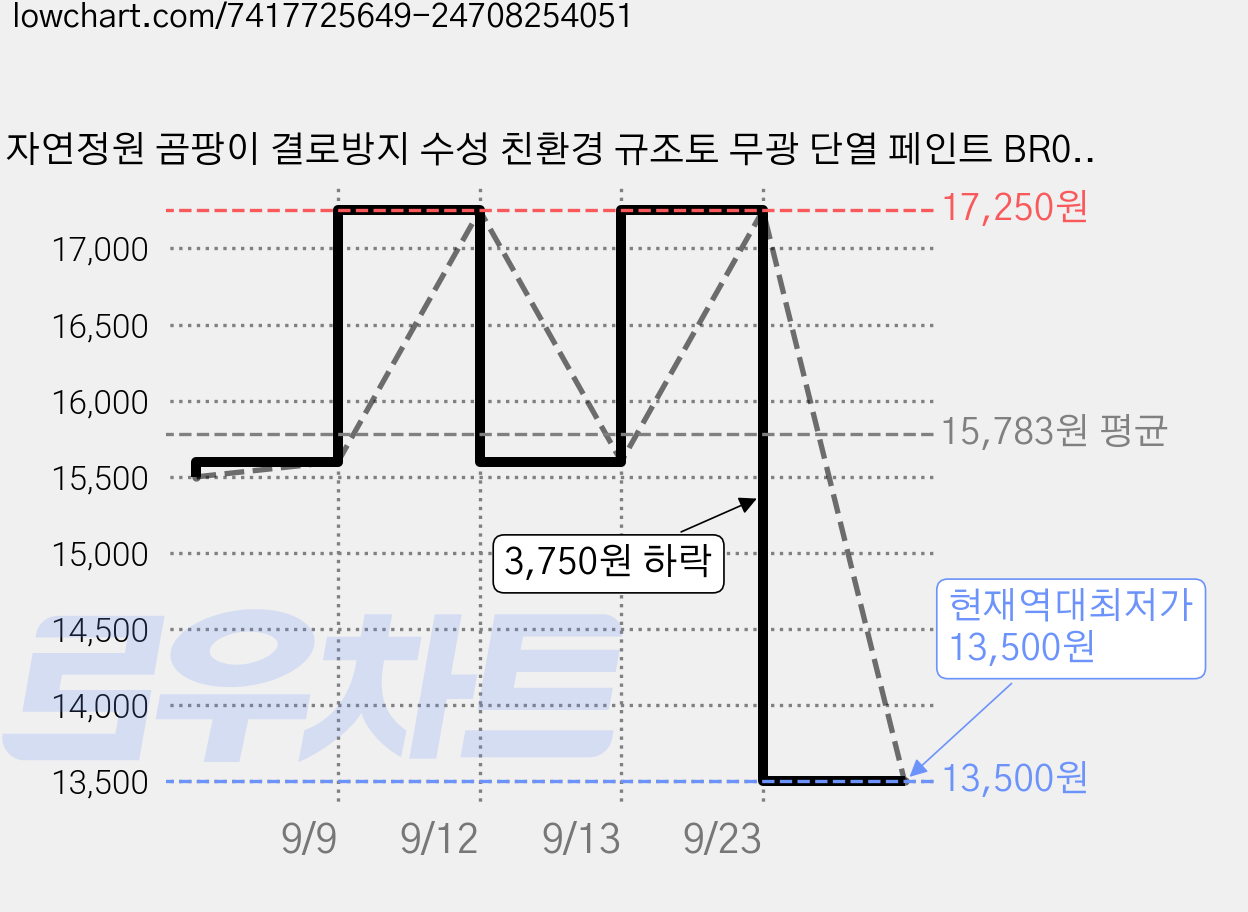 자연정원 곰팡이 결로방지 수성 친환경 규조토 무광 단열 페인트 BR088, 클레이, 1kg, 1개 가격 변동 차트, 현재가 13,500원, 역대최저가
