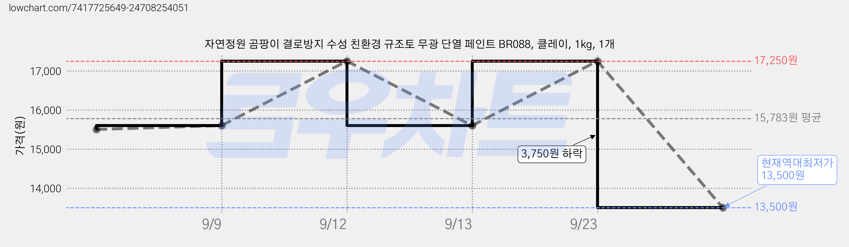 자연정원 곰팡이 결로방지 수성 친환경 규조토 무광 단열 페인트 BR088, 클레이, 1kg, 1개 가격 변동 차트, 현재가 13,500원, 역대최저가
