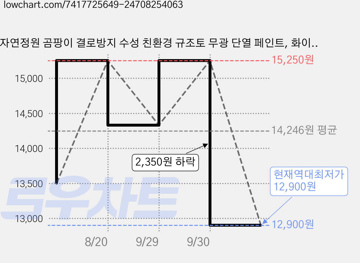 자연정원 곰팡이 결로방지 수성 친환경 규조토 무광 단열 페인트, 화이트, 1kg, 1개 가격 변동 차트, 현재가 12,900원, 역대최저가