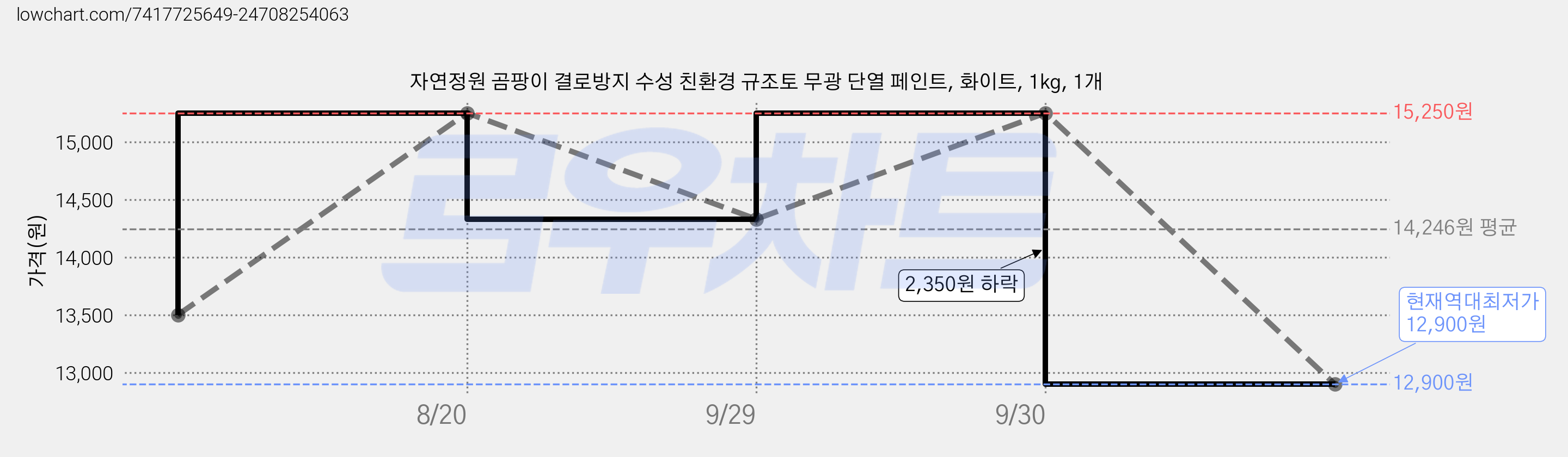 자연정원 곰팡이 결로방지 수성 친환경 규조토 무광 단열 페인트, 화이트, 1kg, 1개 가격 변동 차트, 현재가 12,900원, 역대최저가