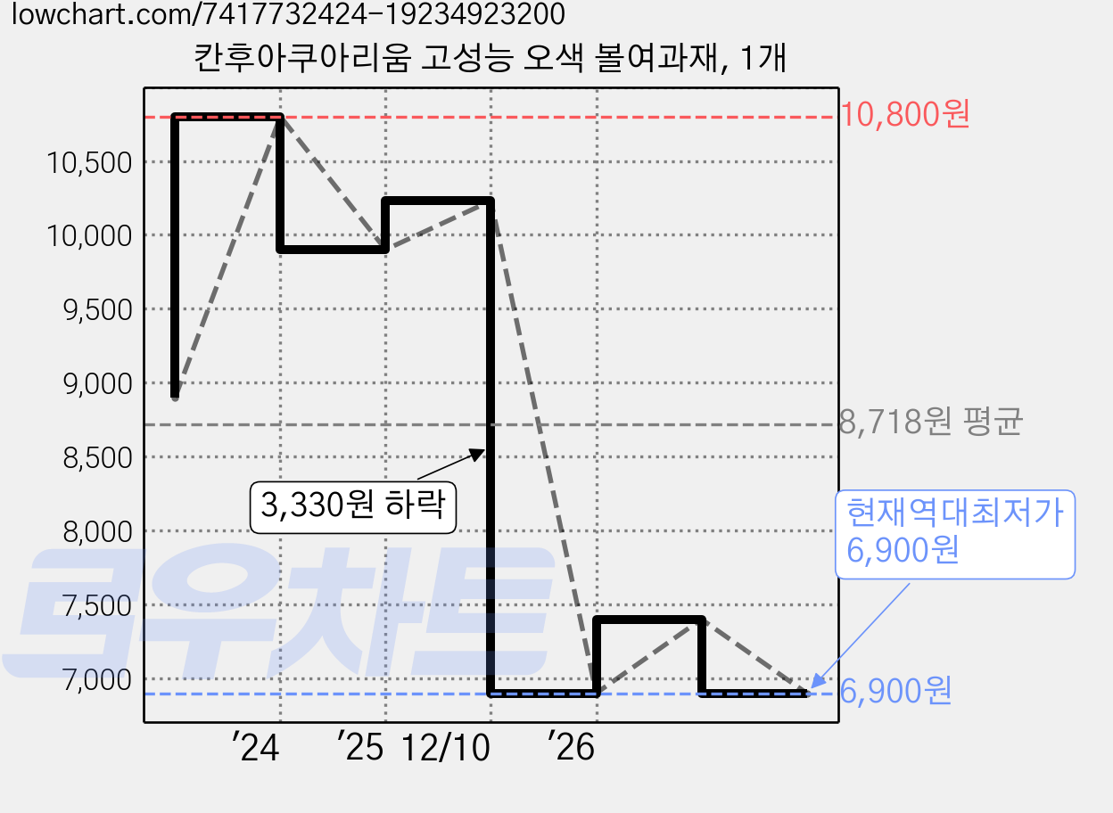 칸후아쿠아리움 고성능 오색 볼여과재, 1개 가격 변동 차트, 현재가 6,900원, 역대최저가
