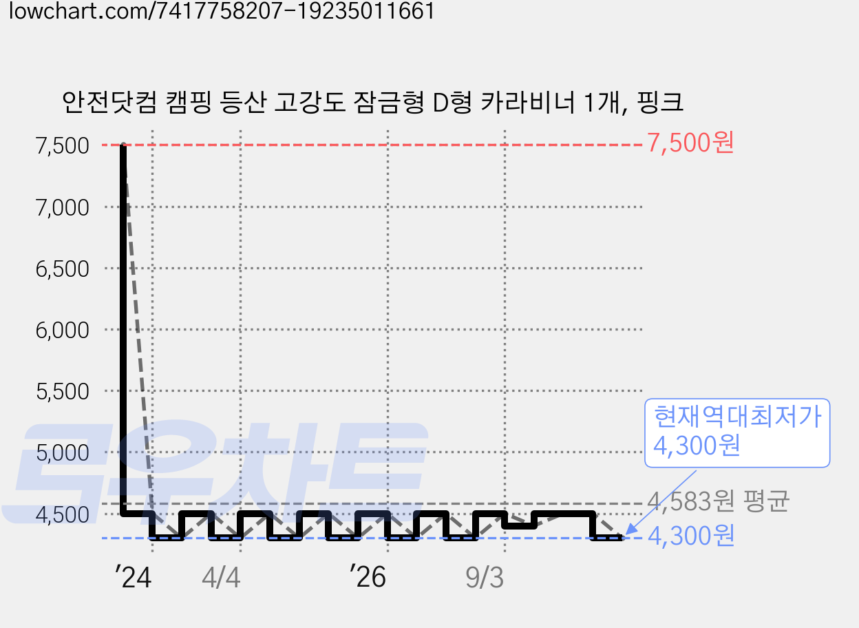 안전닷컴 캠핑 등산 고강도 잠금형 D형 카라비너 1개, 핑크 가격 변동 차트, 현재가 4,300원, 역대최저가