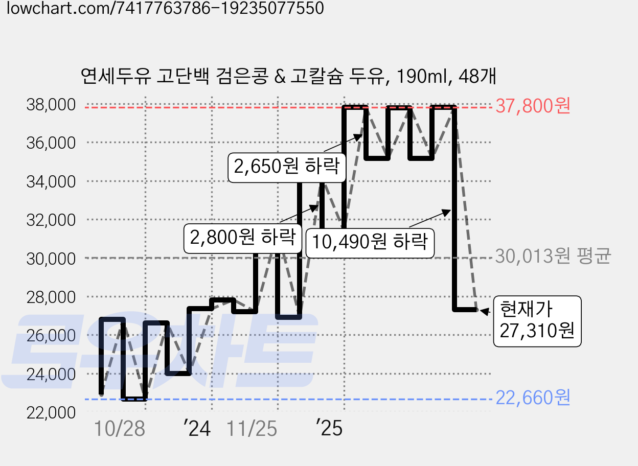 연세두유 고단백 검은콩 & 고칼슘 두유, 190ml, 48개 가격 변동 차트, 현재가 27,310원, 관측 최저가 22,660원