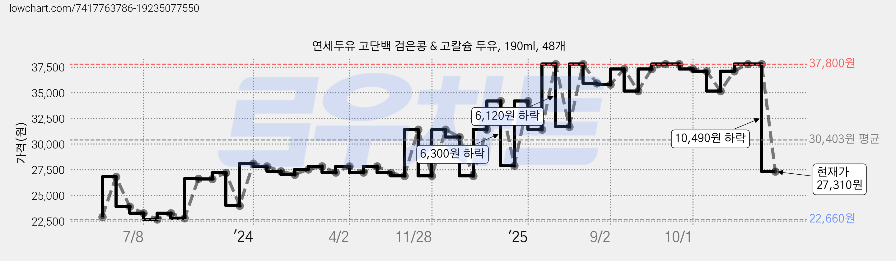 연세두유 고단백 검은콩 & 고칼슘 두유, 190ml, 48개 가격 변동 차트, 현재가 27,310원, 관측 최저가 22,660원
