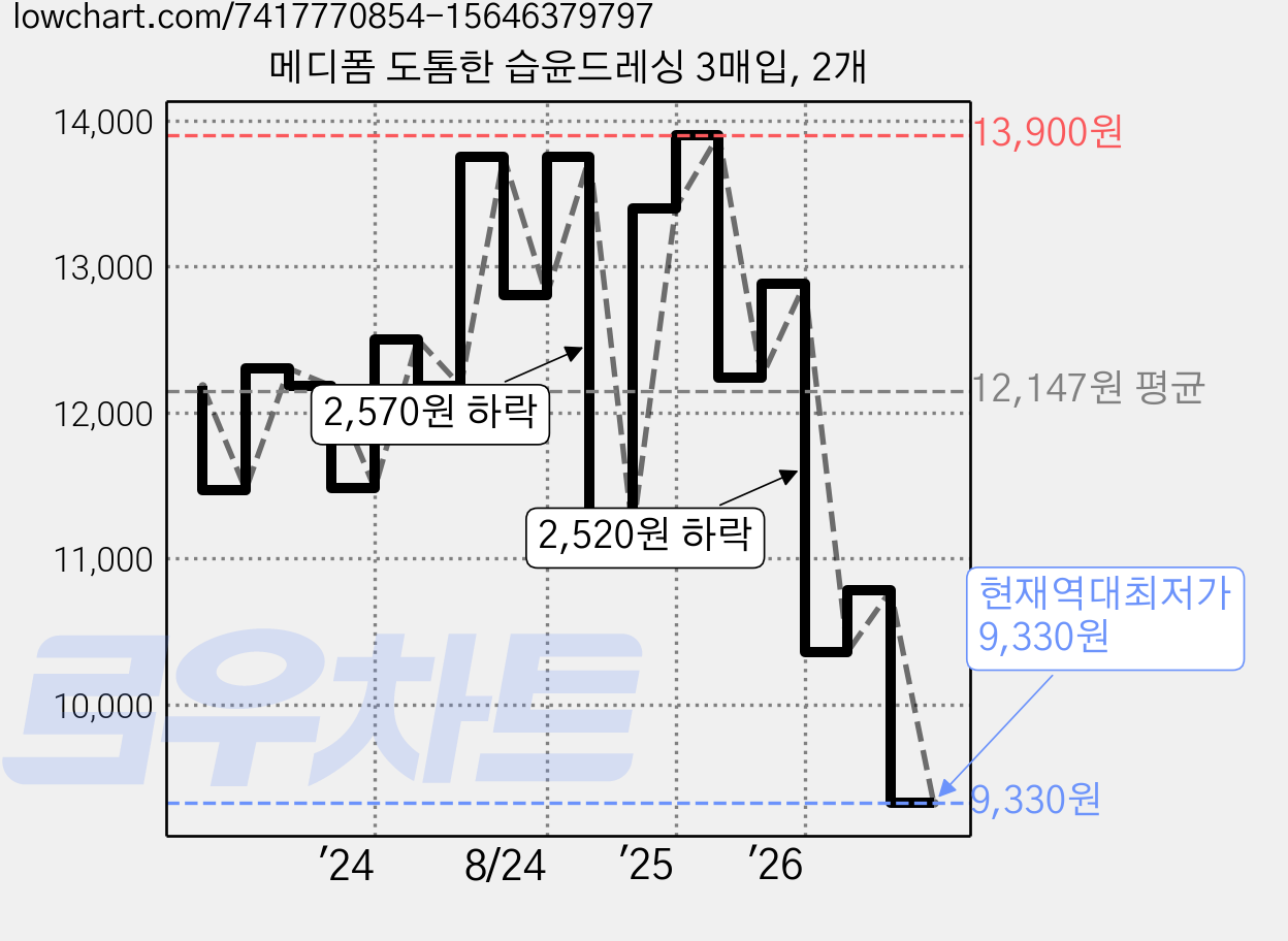 메디폼 도톰한 습윤드레싱 3매입, 2개 가격 변동 차트, 현재가 9,330원, 역대최저가