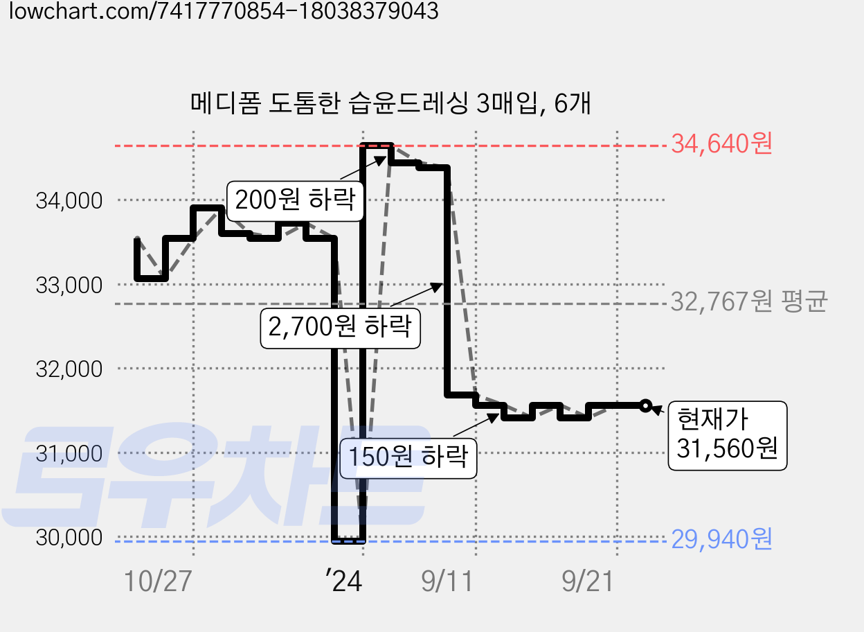 메디폼 도톰한 습윤드레싱 3매입, 6개 가격 변동 차트, 현재가 31,560원, 관측 최저가 29,940원