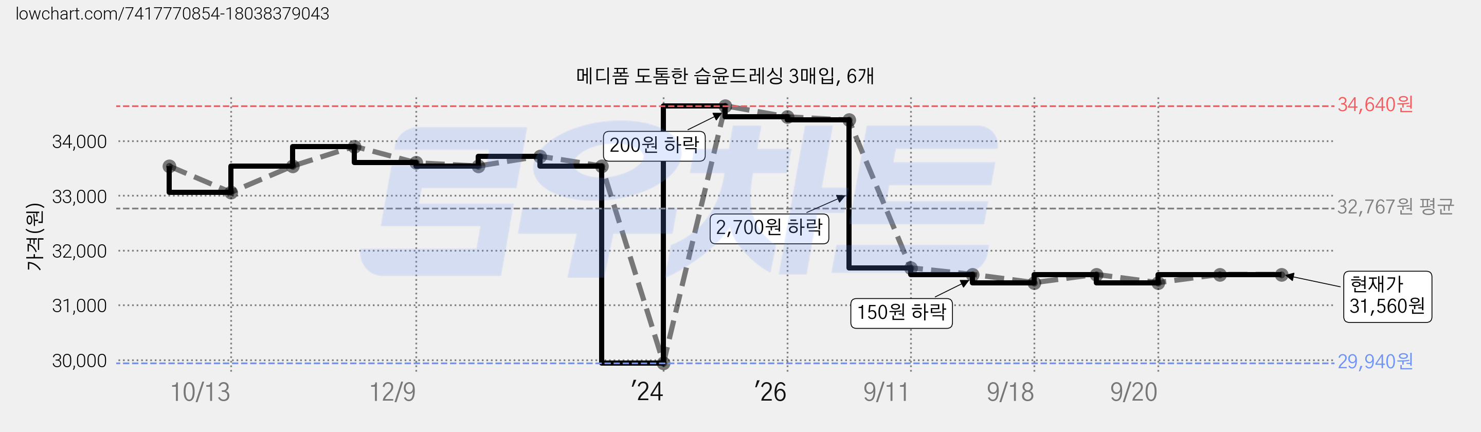 메디폼 도톰한 습윤드레싱 3매입, 6개 가격 변동 차트, 현재가 31,560원, 관측 최저가 29,940원