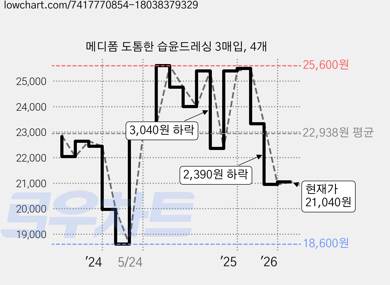 메디폼 도톰한 습윤드레싱 3매입, 4개 가격 변동 차트, 현재가 21,040원, 관측 최저가 18,600원