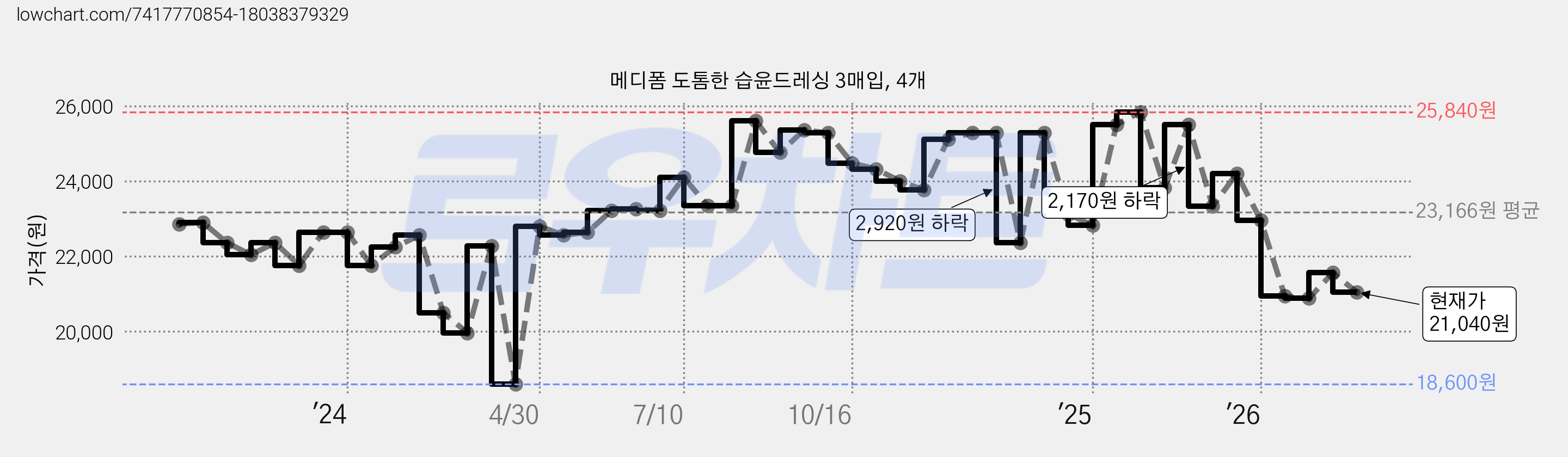 메디폼 도톰한 습윤드레싱 3매입, 4개 가격 변동 차트, 현재가 21,040원, 관측 최저가 18,600원