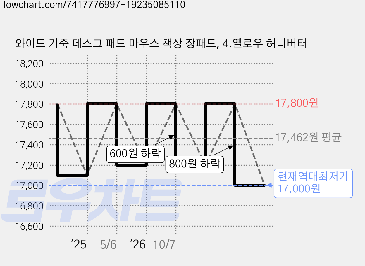 와이드 가죽 데스크 패드 마우스 책상 장패드, 4.옐로우 허니버터 가격 변동 차트, 현재가 17,000원, 역대최저가