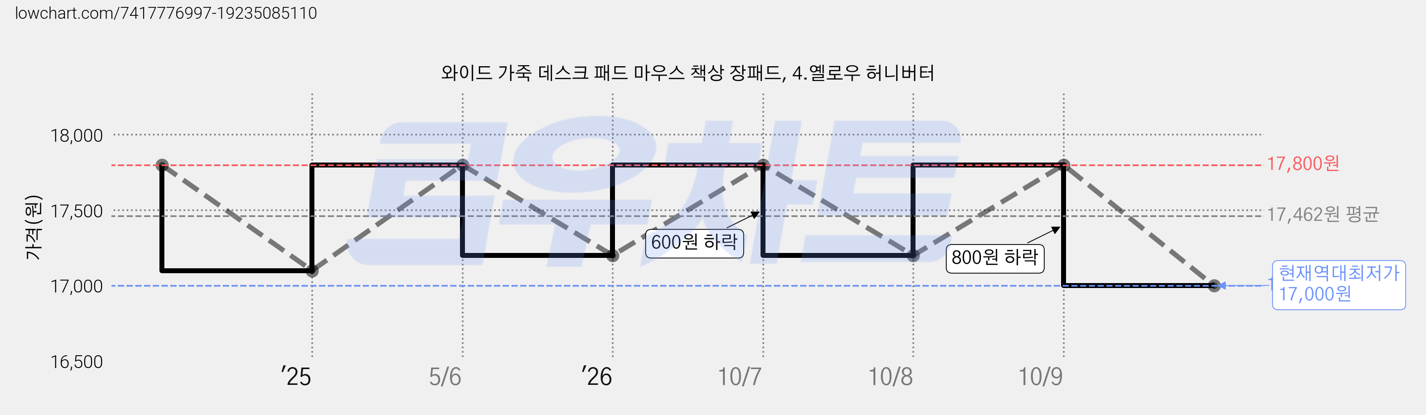 와이드 가죽 데스크 패드 마우스 책상 장패드, 4.옐로우 허니버터 가격 변동 차트, 현재가 17,000원, 역대최저가