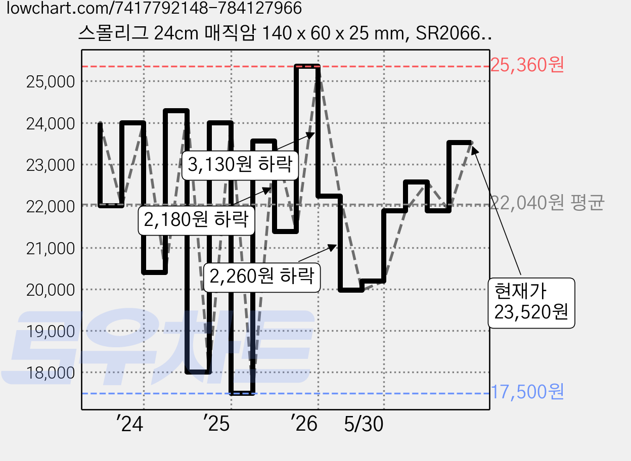 스몰리그 24cm 매직암 140 x 60 x 25 mm, SR2066, 1개 가격 변동 차트, 현재가 23,520원, 관측 최저가 17,500원