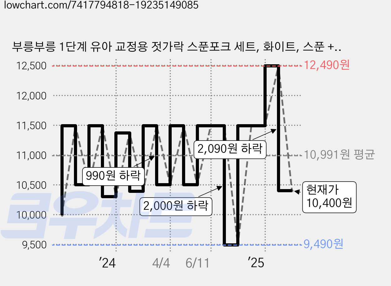 부릉부릉 1단계 유아 교정용 젓가락 스푼포크 세트, 화이트, 스푼 + 포크 + 교정용 젓가락, 1개 가격 변동 차트, 현재가 10,400원, 관측 최저가 8,590원