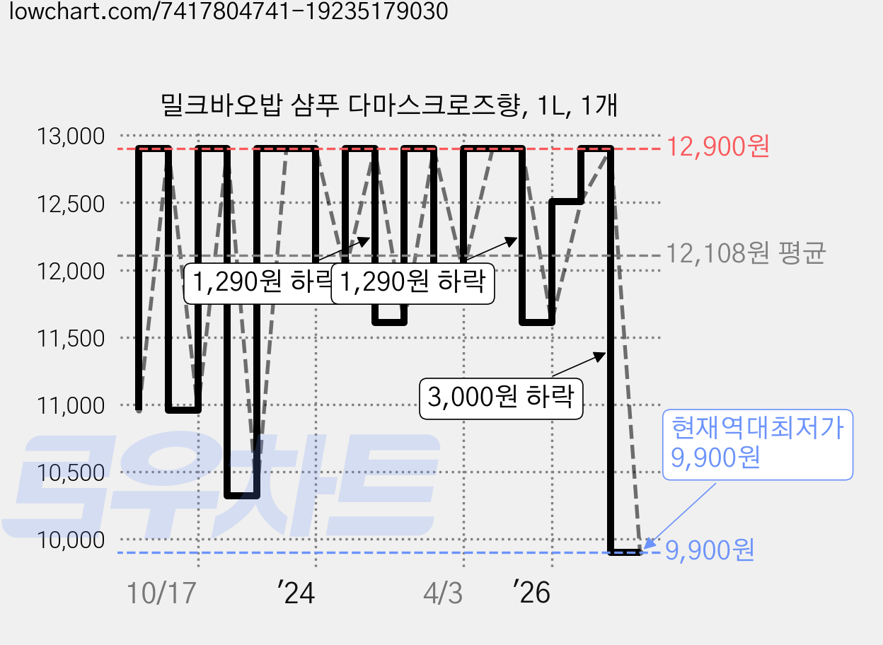 밀크바오밥 샴푸 다마스크로즈향, 1L, 1개 가격 변동 차트, 현재가 9,900원, 역대최저가