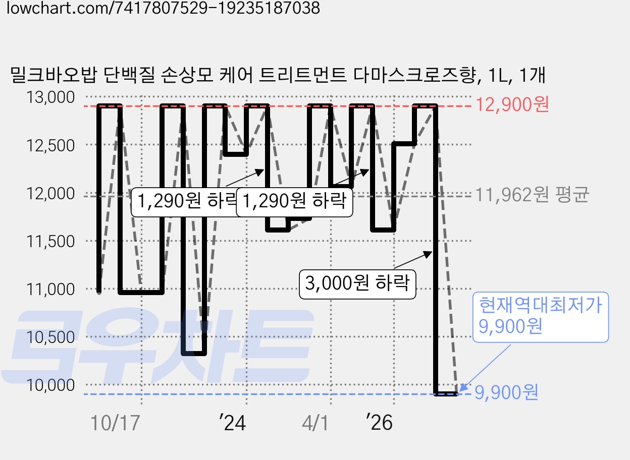 밀크바오밥 단백질 손상모 케어 트리트먼트 다마스크로즈향, 1L, 1개 가격 변동 차트, 현재가 9,900원, 역대최저가