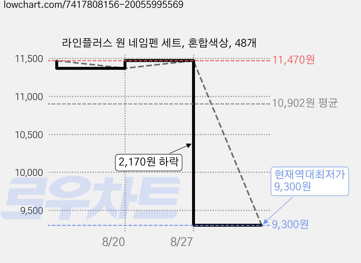 라인플러스 원 네임펜 세트, 혼합색상, 48개 가격 변동 차트, 현재가 9,300원, 역대최저가