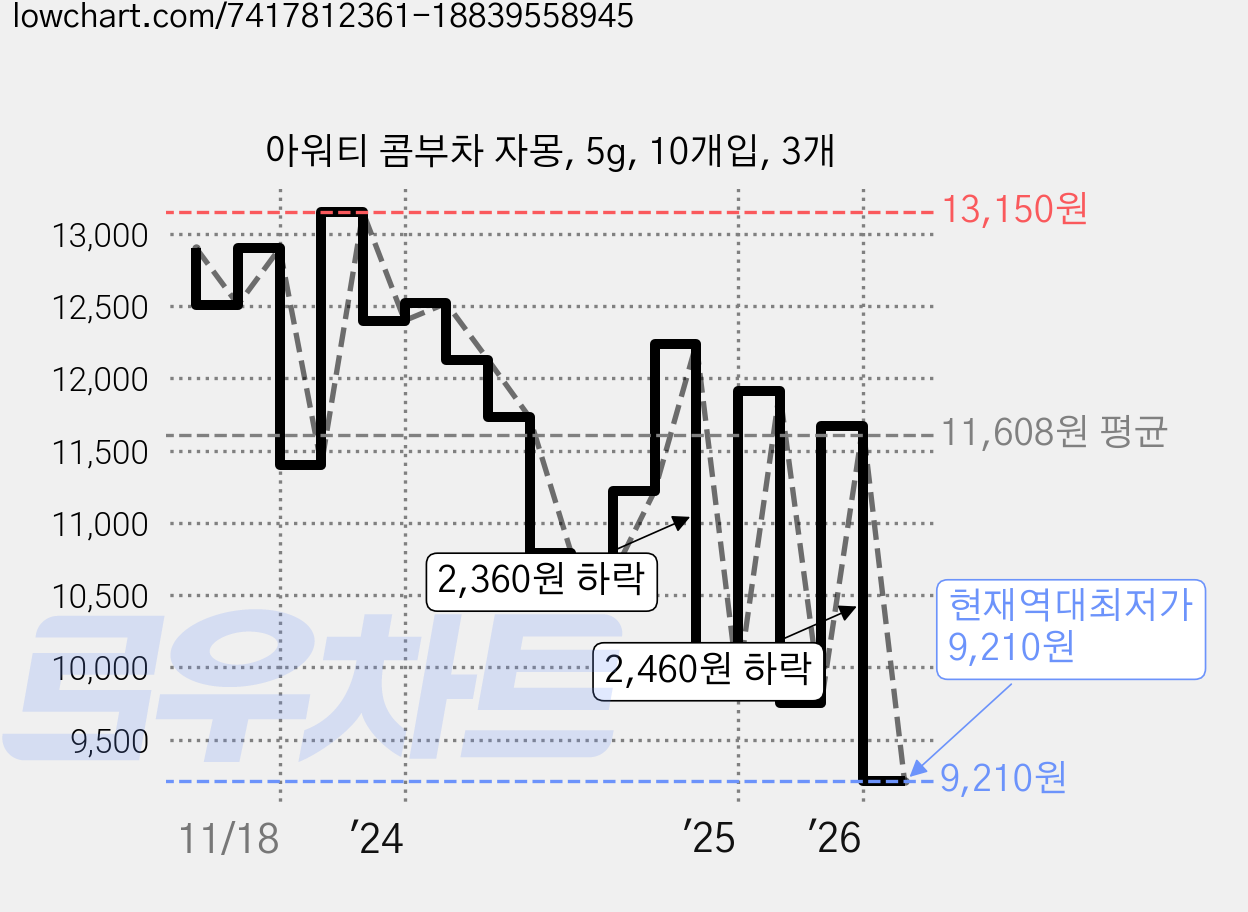 아워티 콤부차 자몽, 5g, 10개입, 3개 가격 변동 차트, 현재가 9,210원, 역대최저가