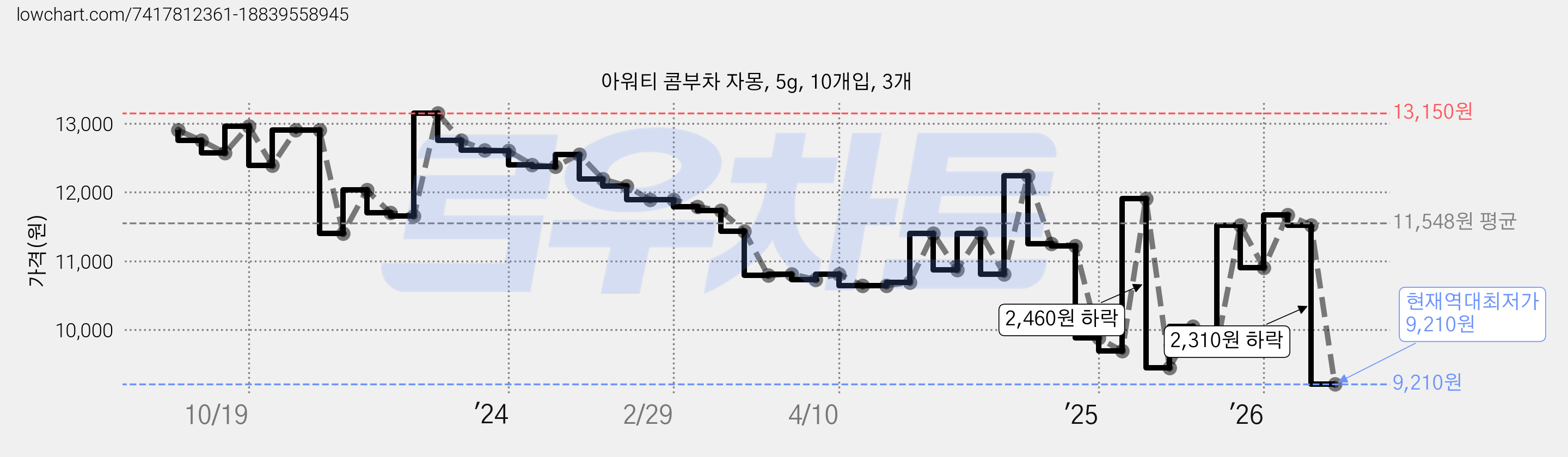아워티 콤부차 자몽, 5g, 10개입, 3개 가격 변동 차트, 현재가 9,210원, 역대최저가