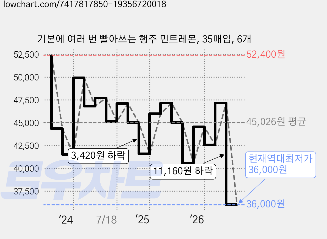 기본에 여러 번 빨아쓰는 행주 민트레몬, 35매입, 6개 가격 변동 차트, 현재가 36,000원, 역대최저가