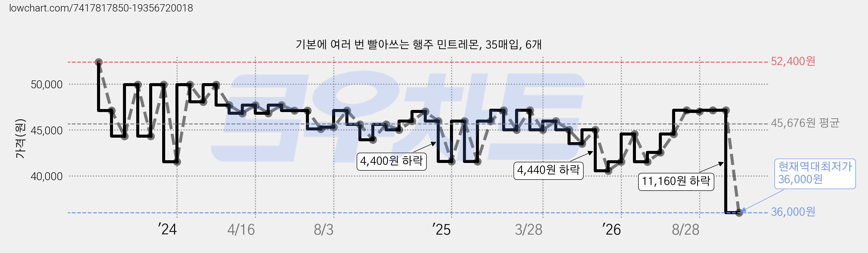 기본에 여러 번 빨아쓰는 행주 민트레몬, 35매입, 6개 가격 변동 차트, 현재가 36,000원, 역대최저가