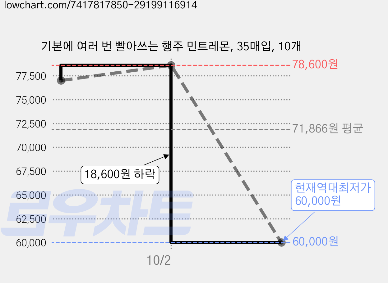 기본에 여러 번 빨아쓰는 행주 민트레몬, 35매입, 10개 가격 변동 차트, 현재가 60,000원, 역대최저가