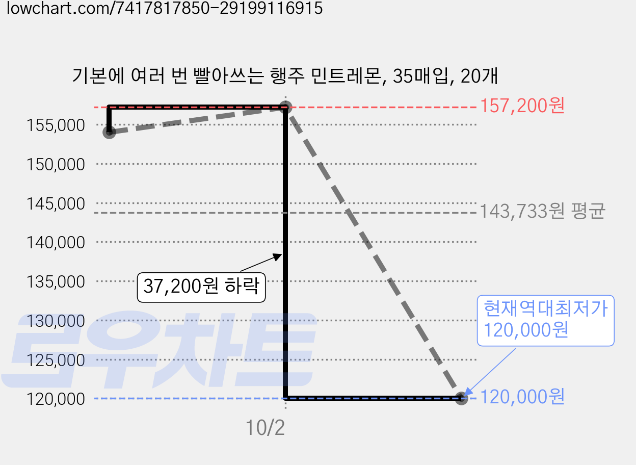 기본에 여러 번 빨아쓰는 행주 민트레몬, 35매입, 20개 가격 변동 차트, 현재가 120,000원, 역대최저가