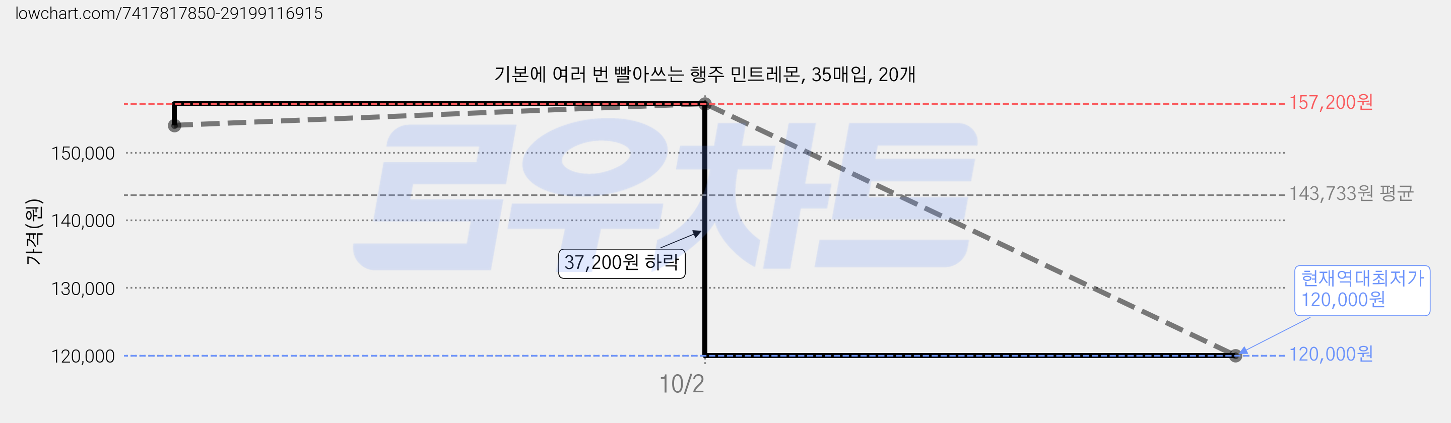 기본에 여러 번 빨아쓰는 행주 민트레몬, 35매입, 20개 가격 변동 차트, 현재가 120,000원, 역대최저가