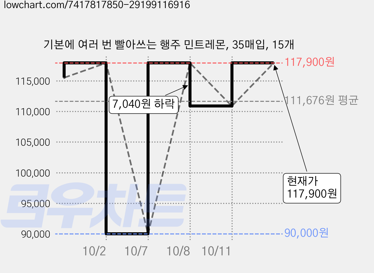 기본에 여러 번 빨아쓰는 행주 민트레몬, 35매입, 15개 가격 변동 차트, 현재가 117,900원, 관측 최저가 90,000원