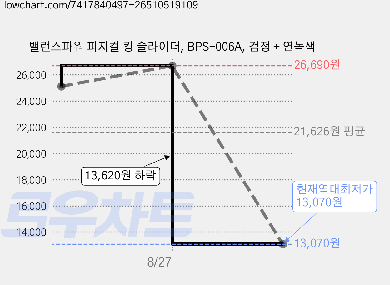 밸런스파워 피지컬 킹 슬라이더, BPS-006A, 검정 + 연녹색 가격 변동 차트, 현재가 13,070원, 역대최저가