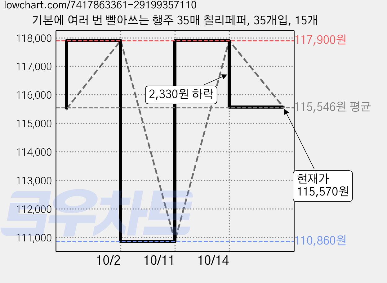 기본에 여러 번 빨아쓰는 행주 35매 칠리페퍼, 35개입, 15개 가격 변동 차트, 현재가 115,570원, 관측 최저가 110,860원