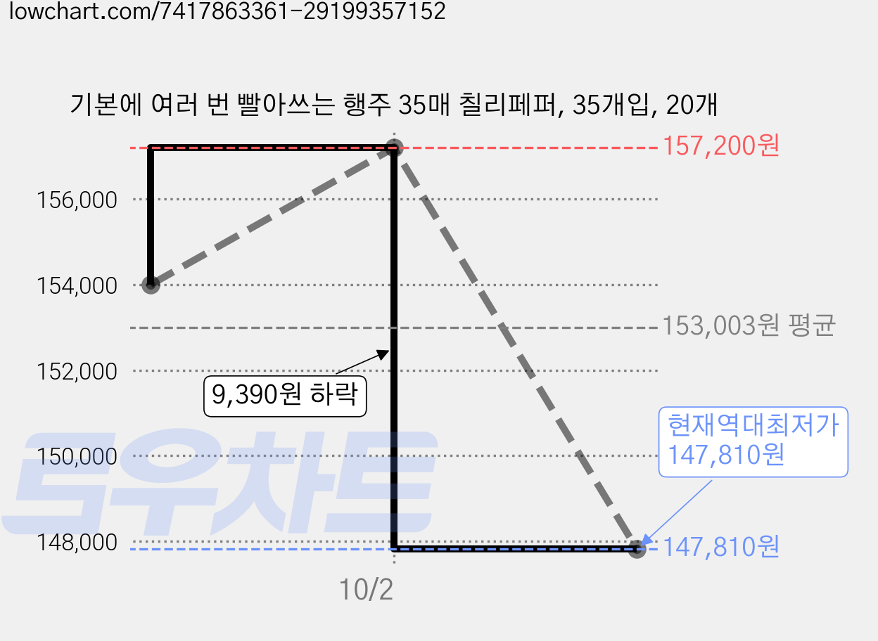 기본에 여러 번 빨아쓰는 행주 35매 칠리페퍼, 35개입, 20개 가격 변동 차트, 현재가 147,810원, 역대최저가