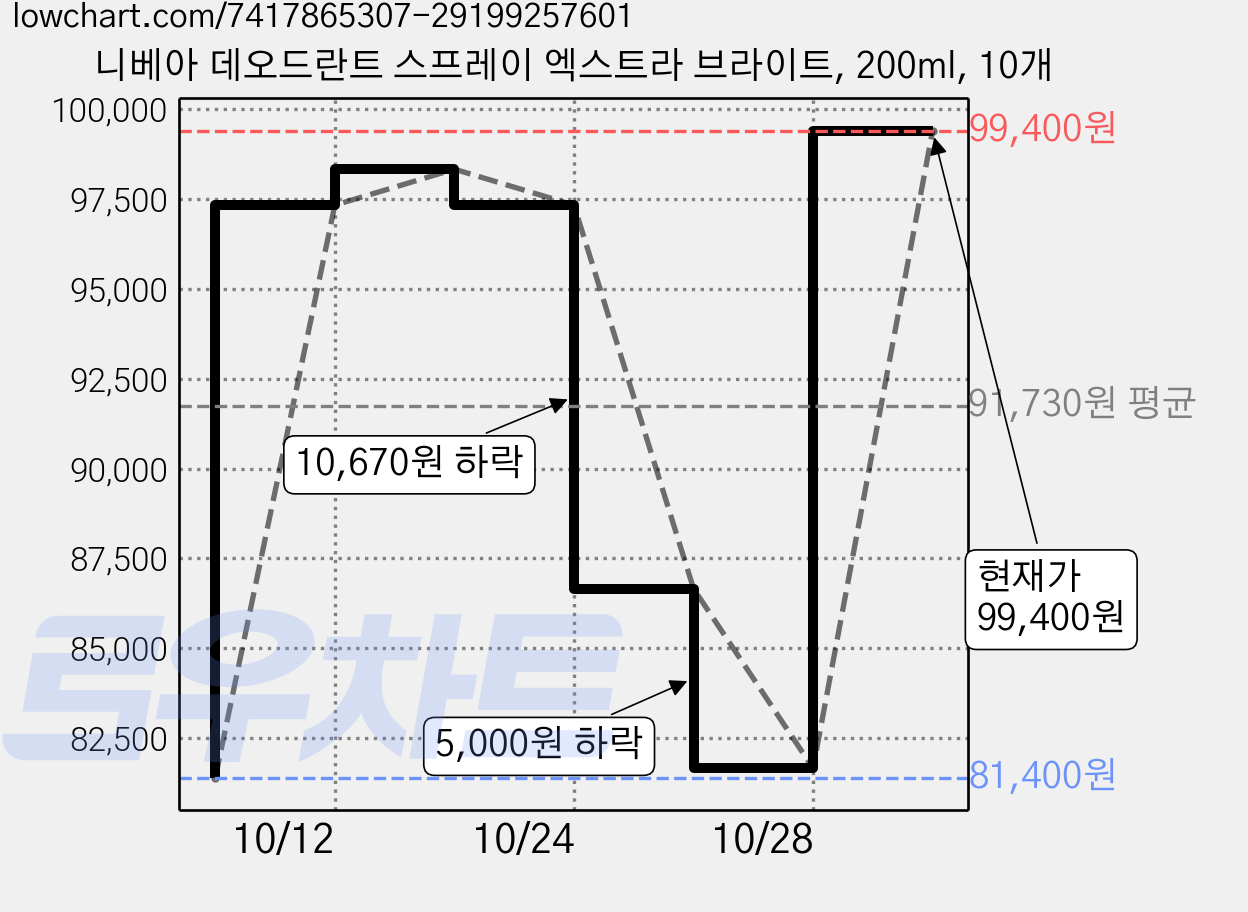 니베아 데오드란트 스프레이 엑스트라 브라이트, 200ml, 10개 가격 변동 차트, 현재가 81,660원, 관측 최저가 81,400원