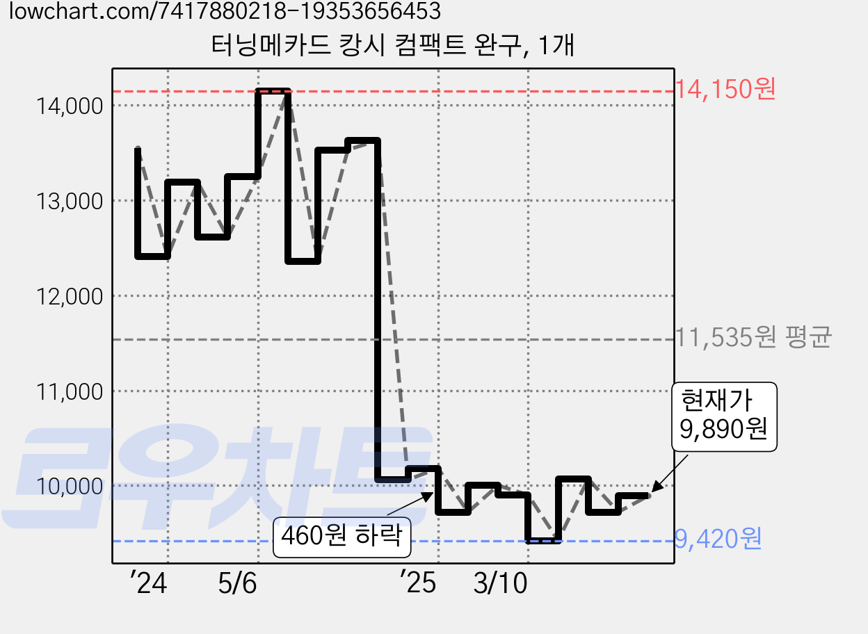 터닝메카드 캉시 컴팩트 완구, 1개 가격 변동 차트, 현재가 9,890원, 관측 최저가 9,420원