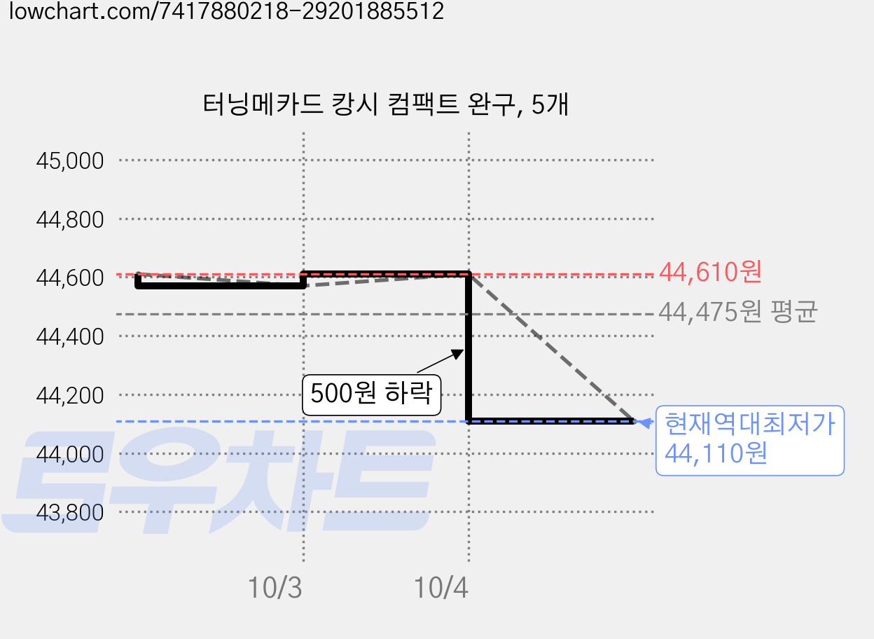 터닝메카드 캉시 컴팩트 완구, 5개 가격 변동 차트, 현재가 44,110원, 역대최저가