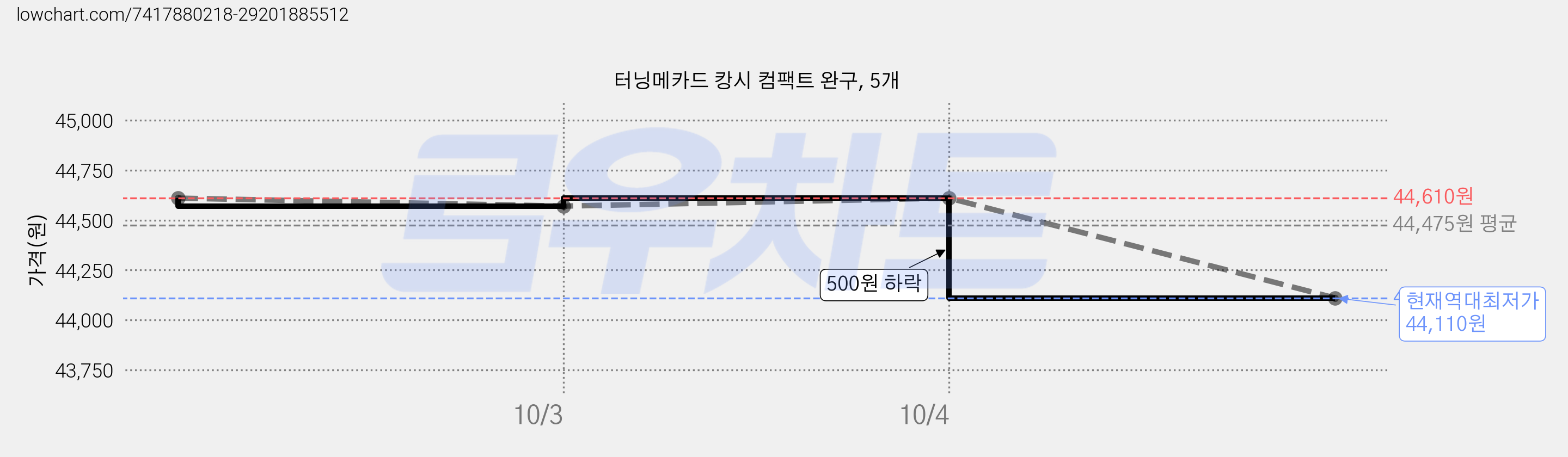 터닝메카드 캉시 컴팩트 완구, 5개 가격 변동 차트, 현재가 44,110원, 역대최저가