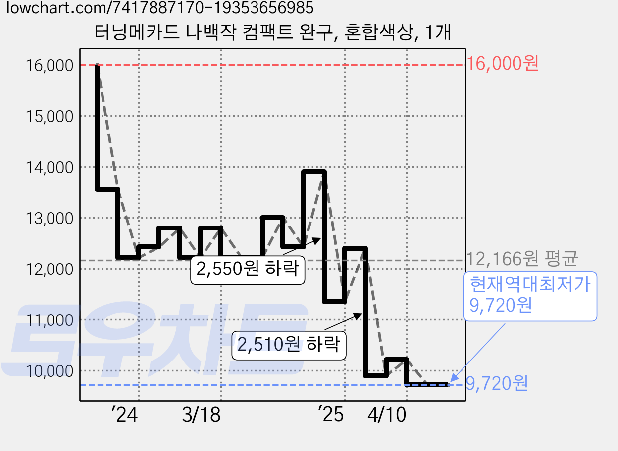 터닝메카드 나백작 컴팩트 완구, 혼합색상, 1개 가격 변동 차트, 현재가 9,720원, 역대최저가