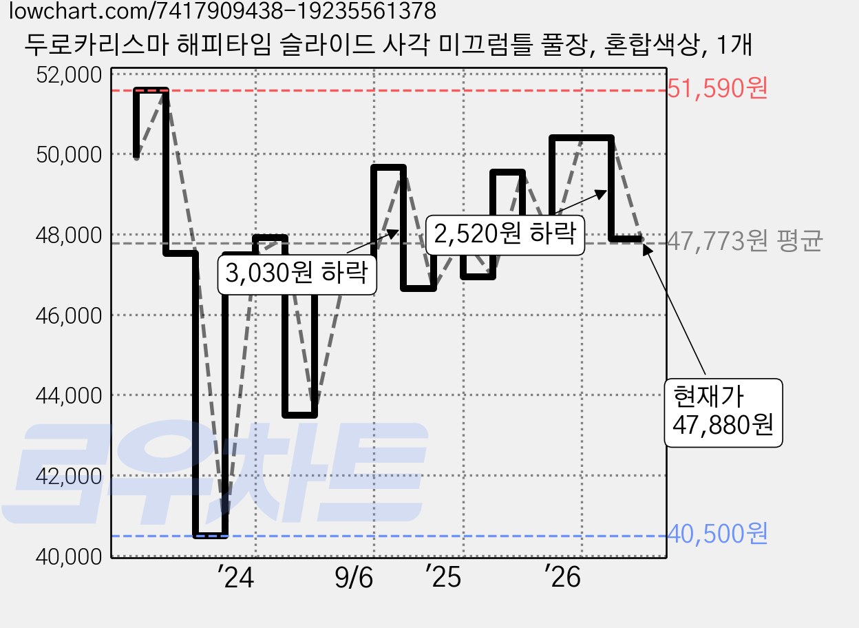 두로카리스마 해피타임 슬라이드 사각 미끄럼틀 풀장, 혼합색상, 1개 가격 변동 차트, 현재가 47,880원, 관측 최저가 40,500원