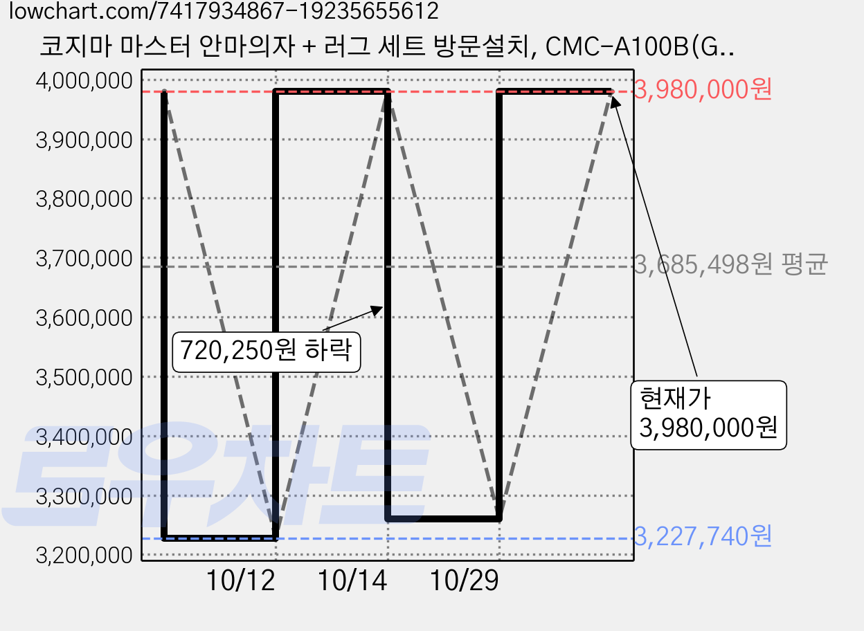 코지마 마스터 안마의자 + 러그 세트 방문설치, CMC-A100B(G), 핑크 가격 변동 차트, 현재가 3,259,750원, 관측 최저가 3,227,740원