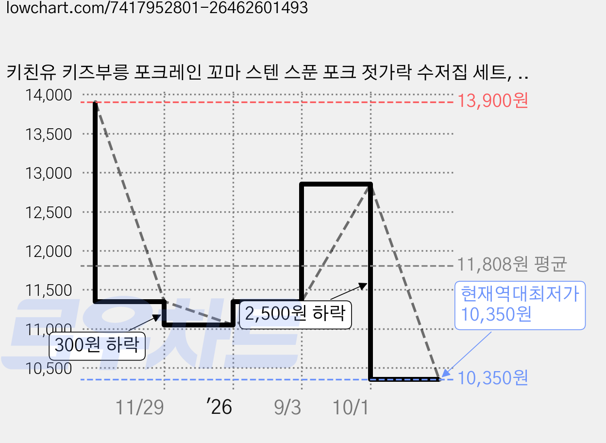 키친유 키즈부릉 포크레인 꼬마 스텐 스푼 포크 젓가락 수저집 세트, 혼합색상, 스푼 + 포크 + 젓가락 + 수저집, 1세트 가격 변동 차트, 현재가 10,350원, 역대최저가