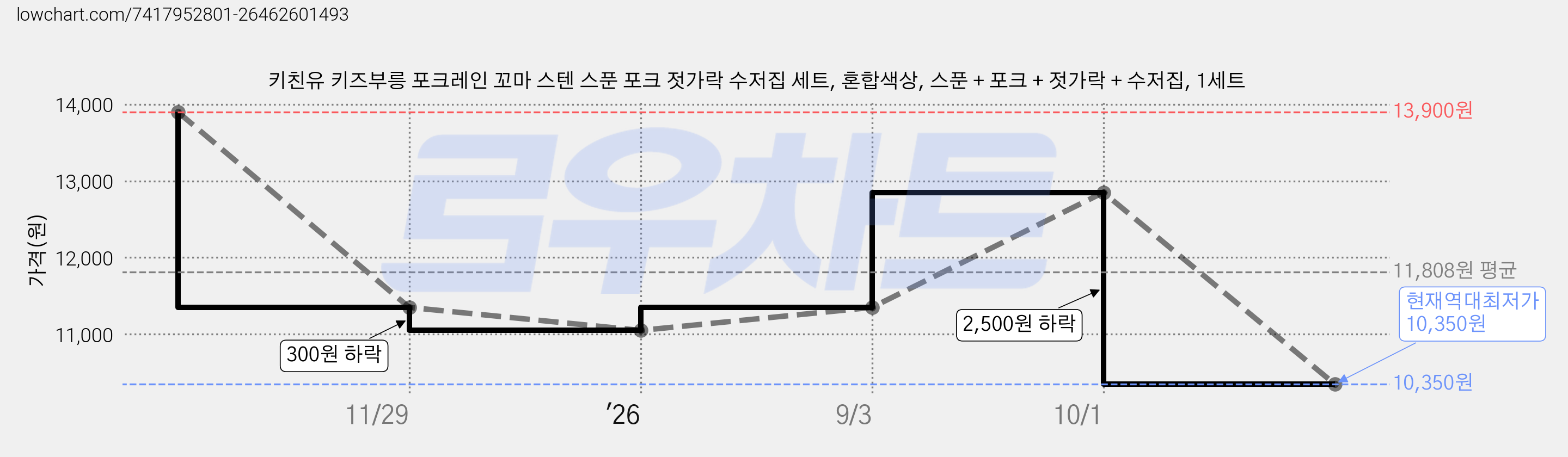 키친유 키즈부릉 포크레인 꼬마 스텐 스푼 포크 젓가락 수저집 세트, 혼합색상, 스푼 + 포크 + 젓가락 + 수저집, 1세트 가격 변동 차트, 현재가 10,350원, 역대최저가