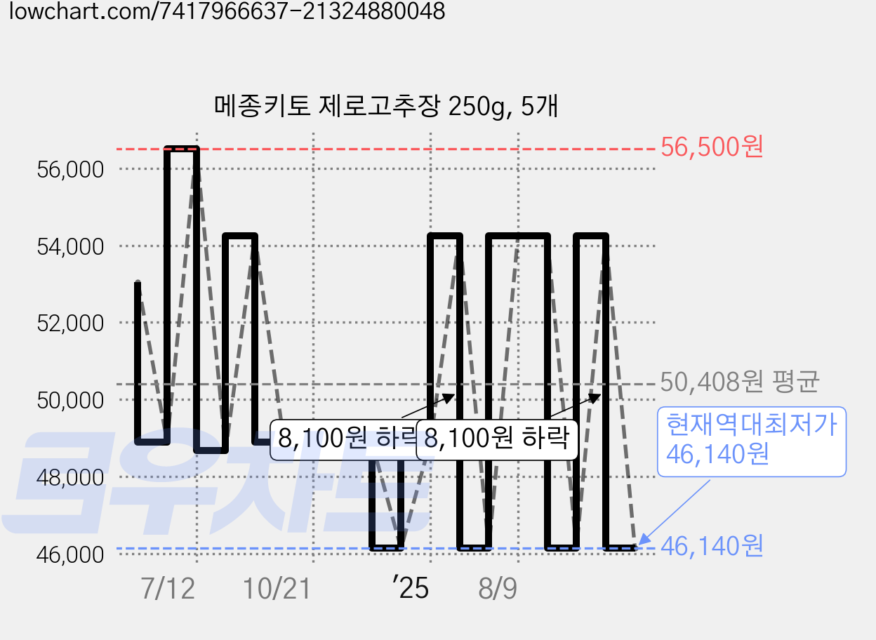 메종키토 제로고추장 250g, 5개 가격 변동 차트, 현재가 46,140원, 역대최저가
