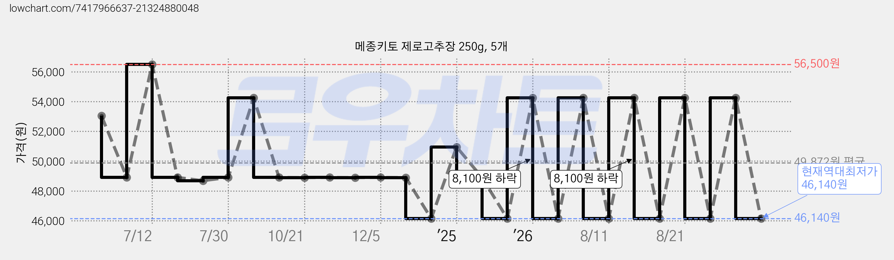 메종키토 제로고추장 250g, 5개 가격 변동 차트, 현재가 46,140원, 역대최저가