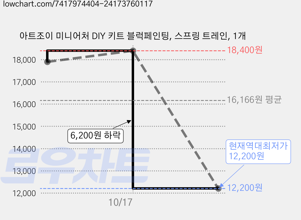 아트조이 미니어처 DIY 키트 블럭페인팅, 스프링 트레인, 1개 가격 변동 차트, 현재가 12,200원, 역대최저가