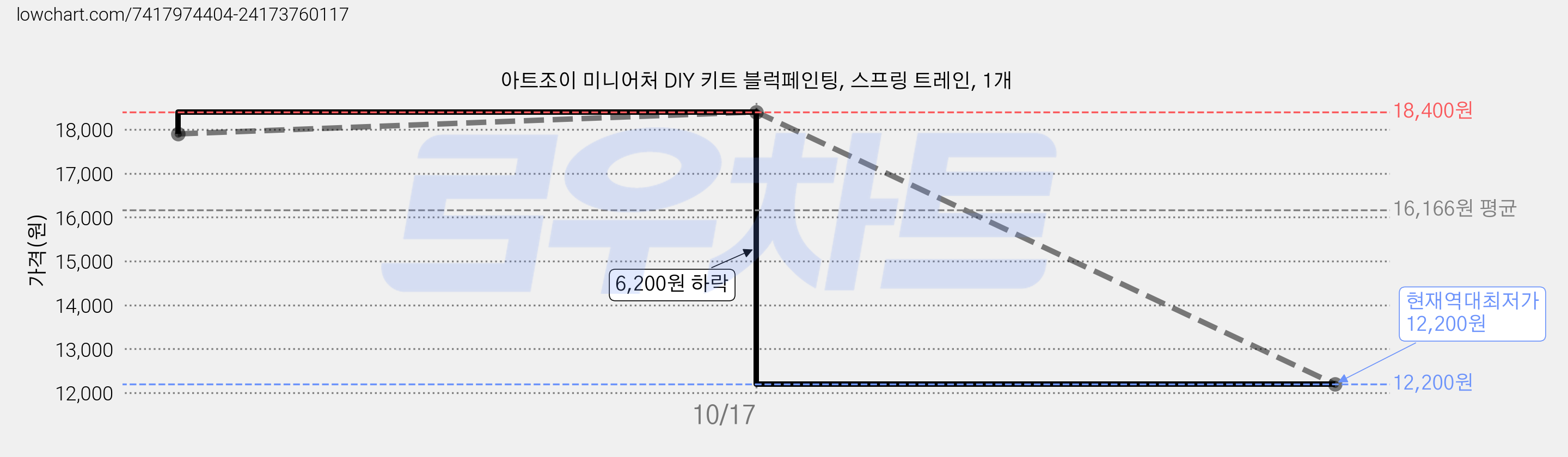 아트조이 미니어처 DIY 키트 블럭페인팅, 스프링 트레인, 1개 가격 변동 차트, 현재가 12,200원, 역대최저가