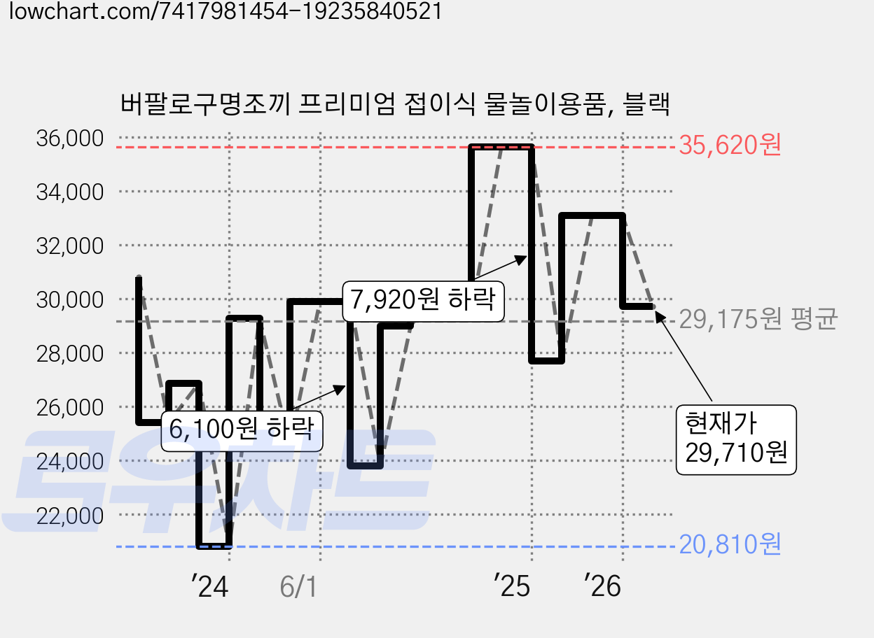 버팔로구명조끼 프리미엄 접이식 물놀이용품, 블랙 가격 변동 차트, 현재가 29,710원, 관측 최저가 20,810원
