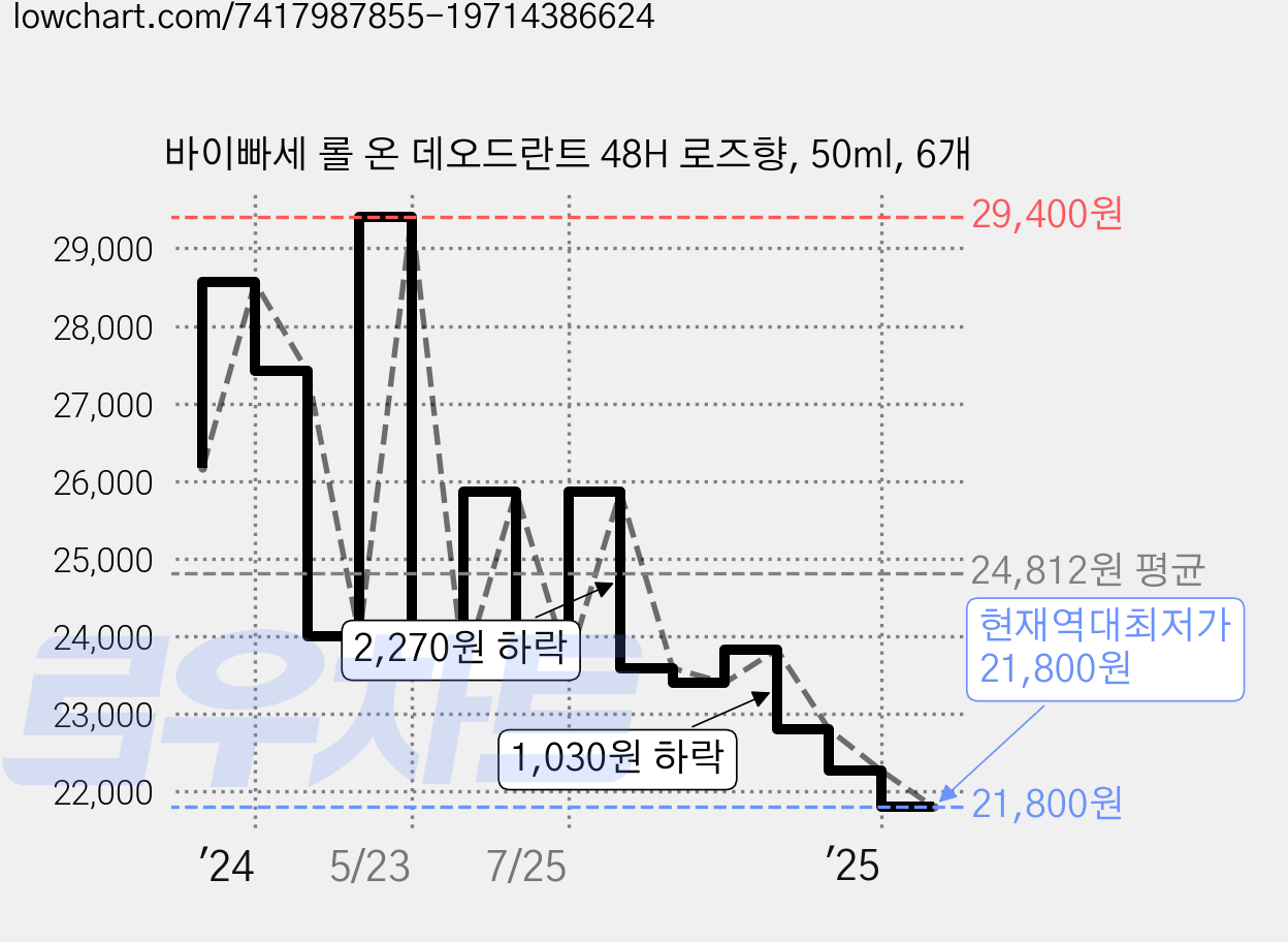 바이빠세 롤 온 데오드란트 48H 로즈향, 50ml, 6개 가격 변동 차트, 현재가 21,800원, 역대최저가